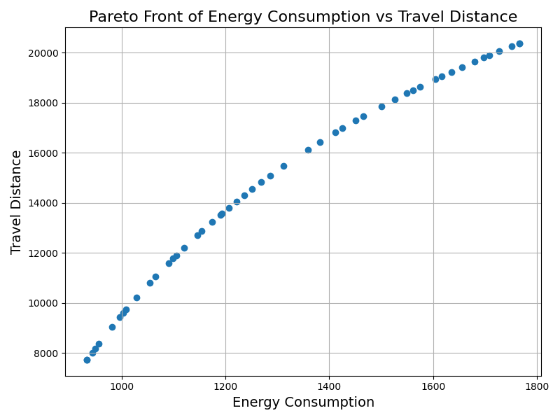 Pareto Front of the electric driving robot