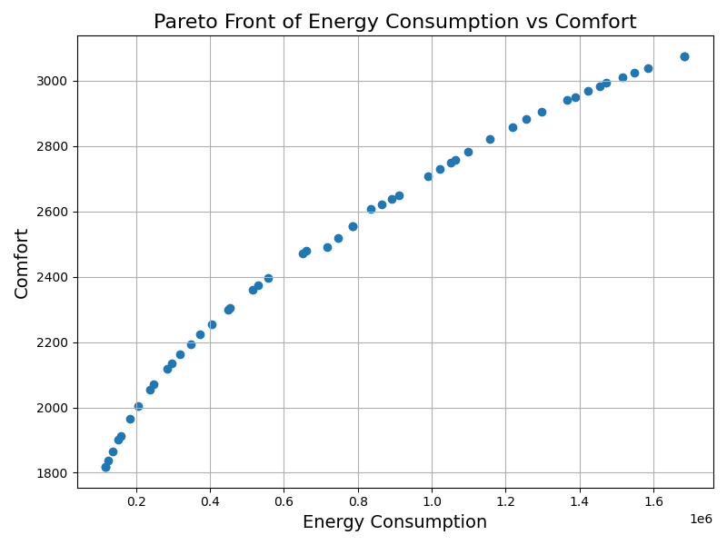 Pareto Front of the simple heating system